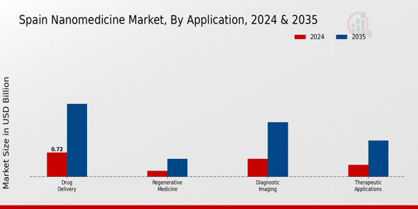 Spain Nanomedicine Market Segment