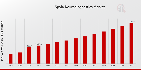 Spain Neurodiagnostics Market size