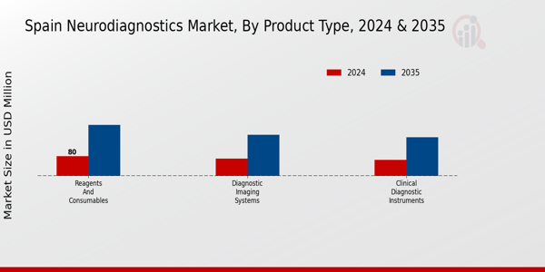 Spain Neurodiagnostics Market Segment