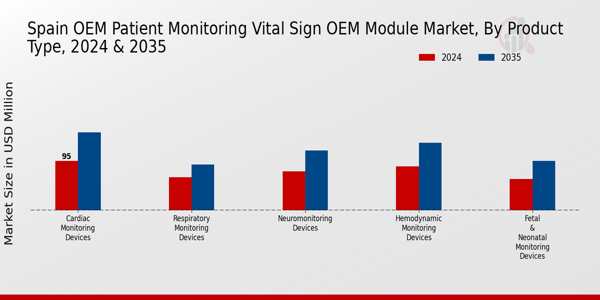 Spain OEM Patient Monitoring and Vital Sign OEM Module Market Segment