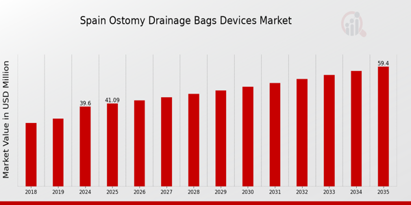 Spain Ostomy Drainage Bags Devices Market size