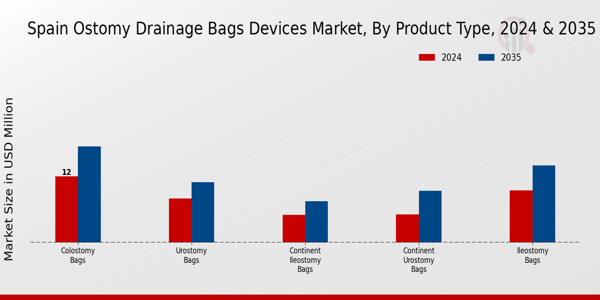 Spain Ostomy Drainage Bags Devices Market Segment Insights