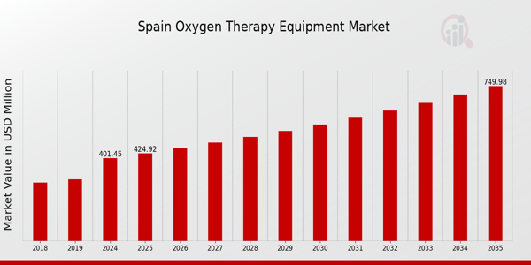Spain Oxygen Therapy Equipment Market size