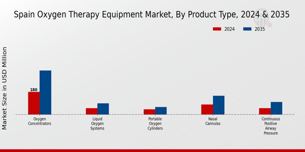 Spain Oxygen Therapy Equipment Market Segment