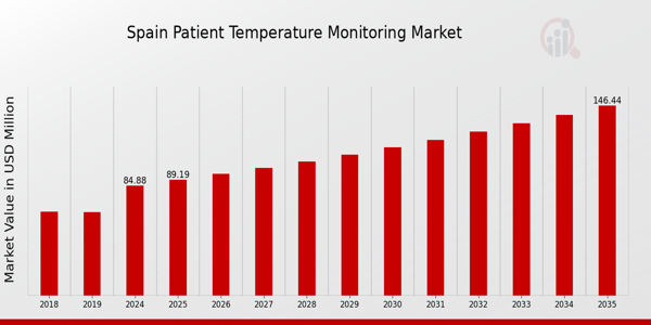 Spain Patient Temperature Monitoring Market size