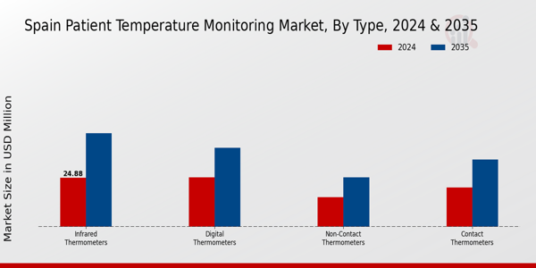 Spain Patient Temperature Monitoring Market Segment