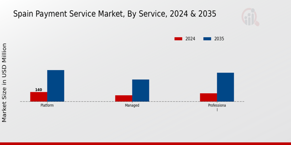 Spain Payment Service Market Segment