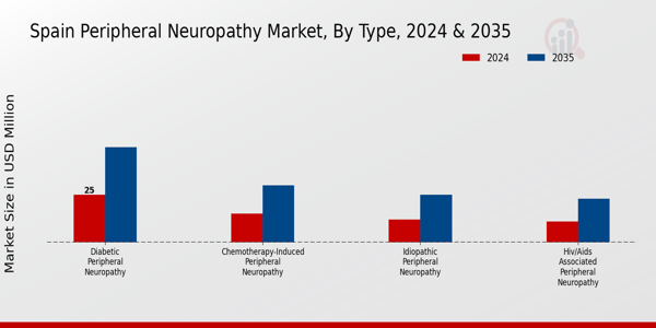 Spain Peripheral Neuropathy Market Segment
