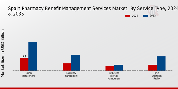 Spain Pharmacy Benefit Management Services Market Segment Insights