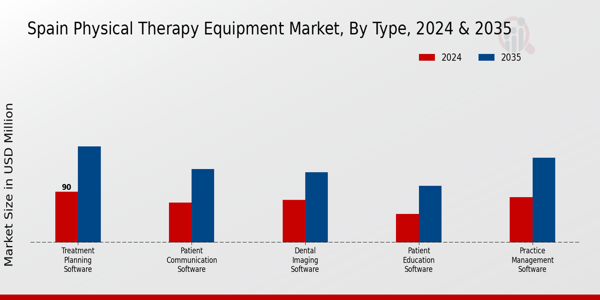 Spain Physical Therapy Equipment Market Segment Insights
