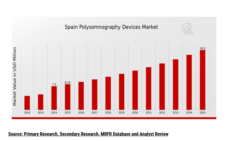Spain Polysomnography Devices Market size