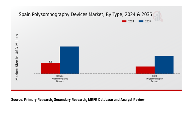 Spain Polysomnography Devices Market Segment