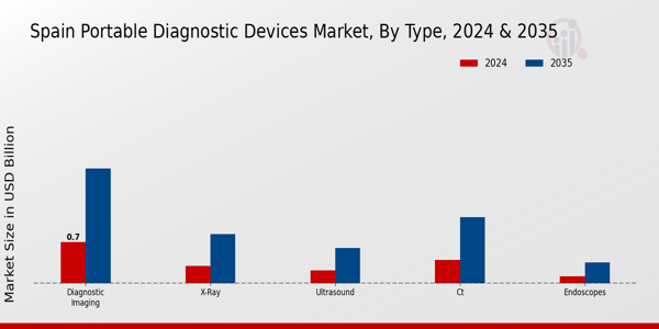 Spain Portable Diagnostic Devices Market Segment