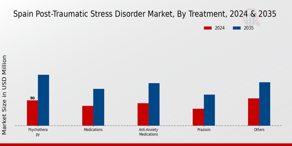 Spain Post Traumatic Stress Disorder Market Segment