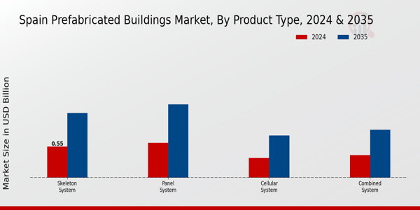 Spain Prefabricated-Buildings-Market Market Segment