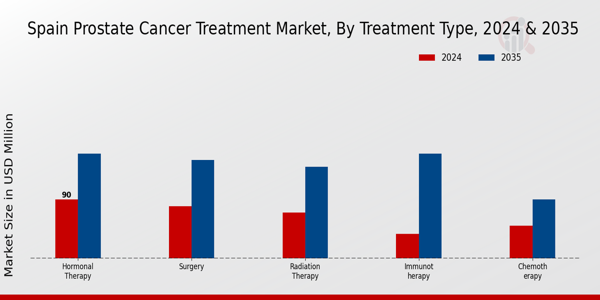 Spain Prostate Cancer Treatment Market Segment