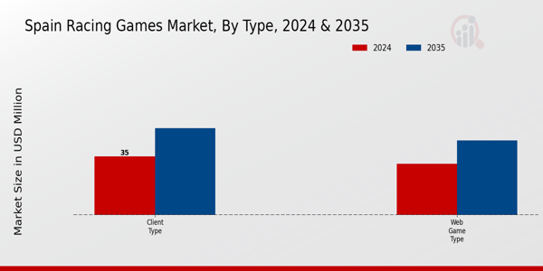 Spain Racing Games Market Segment