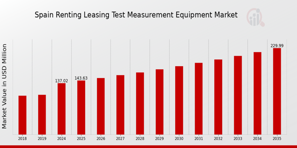 Spain Renting Leasing Test Measurement Equipment Market size