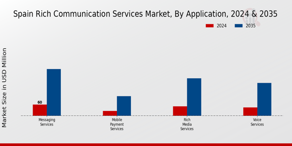 Spain Rich Communication Service Market Segment