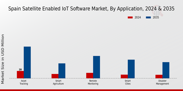 Spain Satellite Enabled Iot Software Market Segment