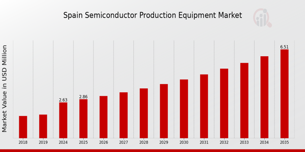 Spain Semiconductor Production Equipment Market Overview: