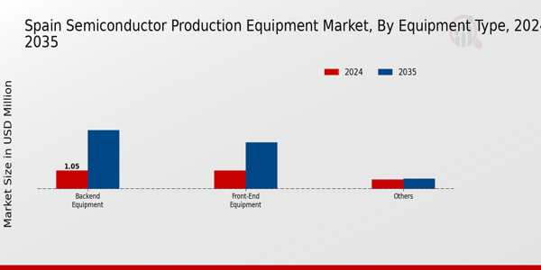 Semiconductor Production Equipment Market Equipment Type Insights