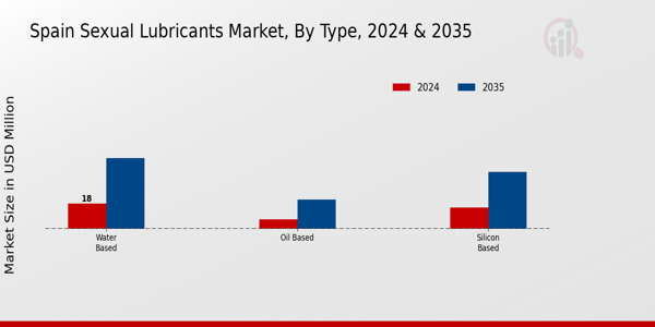 Spain Sexual Lubricants Market Segment