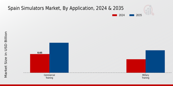 Spain Simulators Market Segment