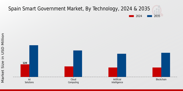 Spain Smart Government Market Segment