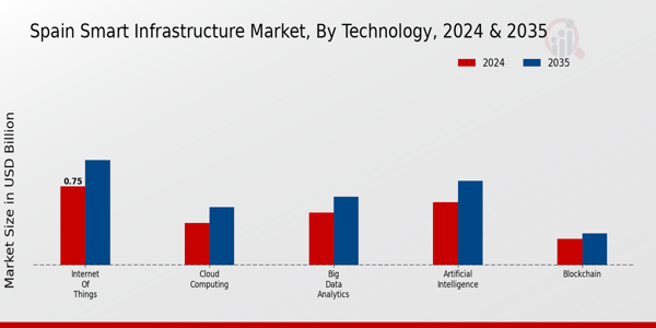 Spain Smart Infrastructure Market Segment