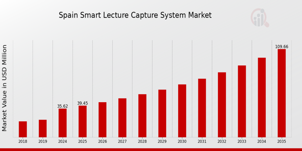 Spain Smart Lecture Capture System Market size