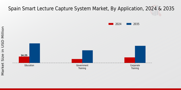 Spain Smart Lecture Capture System Market Segment
