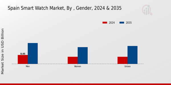 Spain Smart Watch Market Segment