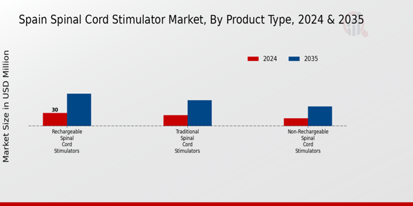 Spain Spinal Cord Stimulator Market Segment