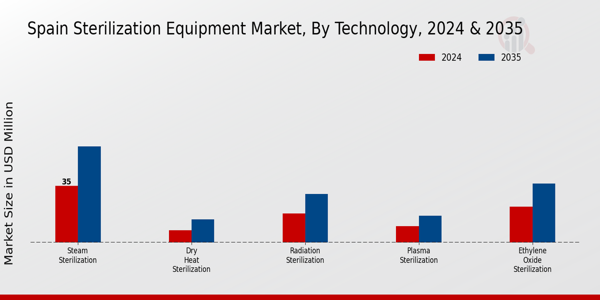 Spain Sterilization Equipment Market Segment
