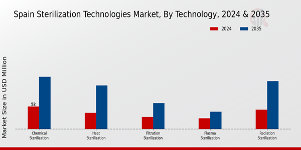 Spain Sterilization Technologies Market Segment