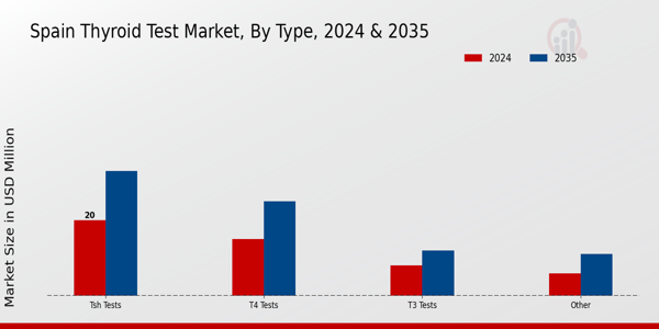 Spain Thyroid Test Market Segment