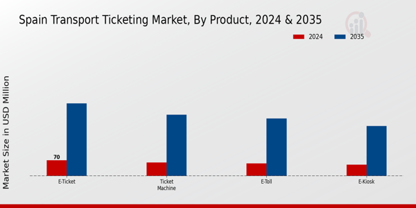 Spain Transport Ticketing Market Segment