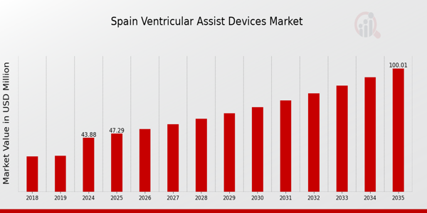 Spain Ventricular Assist Devices Market size