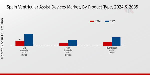 Spain Ventricular Assist Devices Market Segment