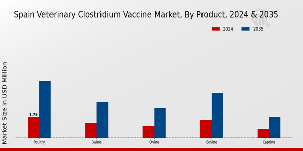Spain Veterinary Clostridium Vaccine Market segment