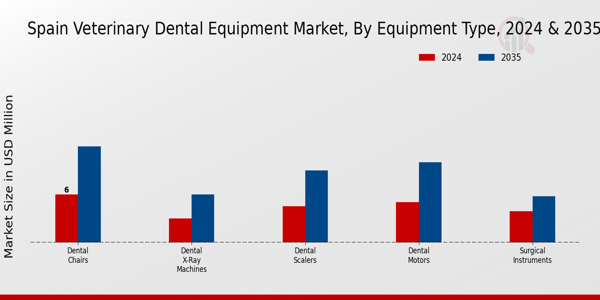Veterinary Dental Equipment Market Equipment Type Insights