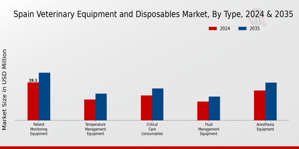 Veterinary Equipment and Disposables Market Type Insights