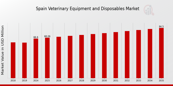 Spain Veterinary Equipment and Disposables Market Overview