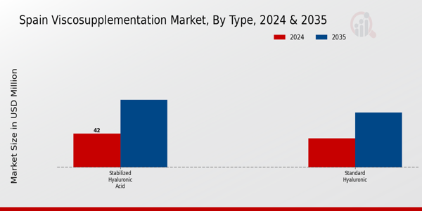 Spain Viscosupplementation Market Segment
