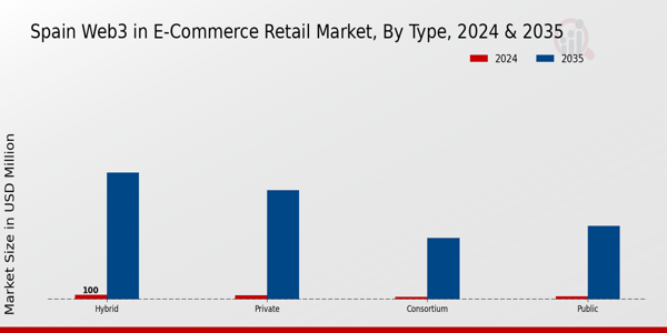 Spain Web3 In E Commerce Retail Market Segment