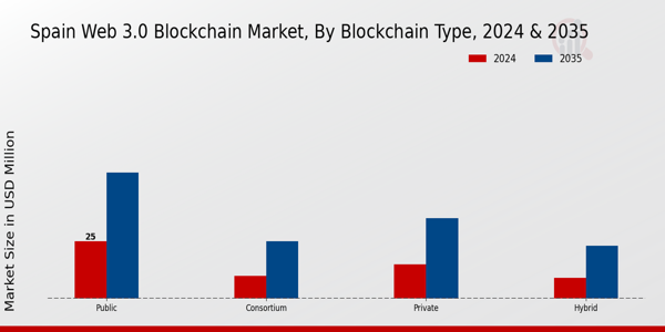 Spain Web 3 0 Blockchain Market Segment
