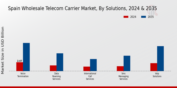 Spain Wholesale Telecom Carrier Market Segment