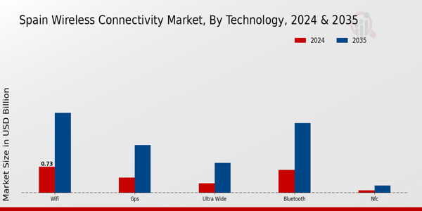 Spain Wireless Connectivity Market Segment