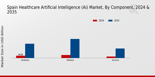 Healthcare Artificial Intelligence (AI) Market Component